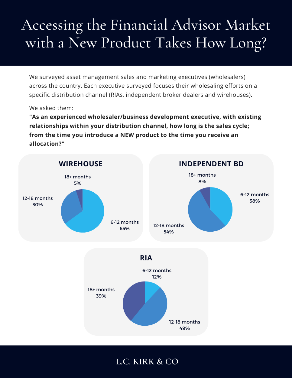 Accessing the Financial Advisor Market with a New Product Takes How Long