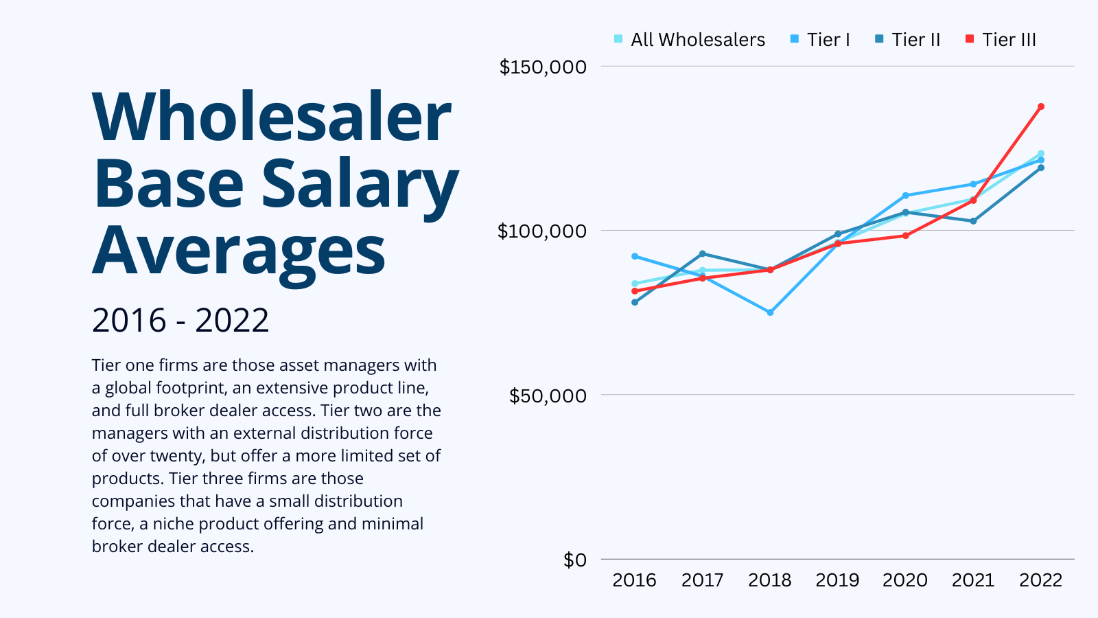 Wholesaler Base Salary Averages – Line Chart (3)